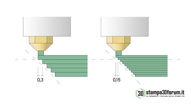 Stampa 3D inclinata