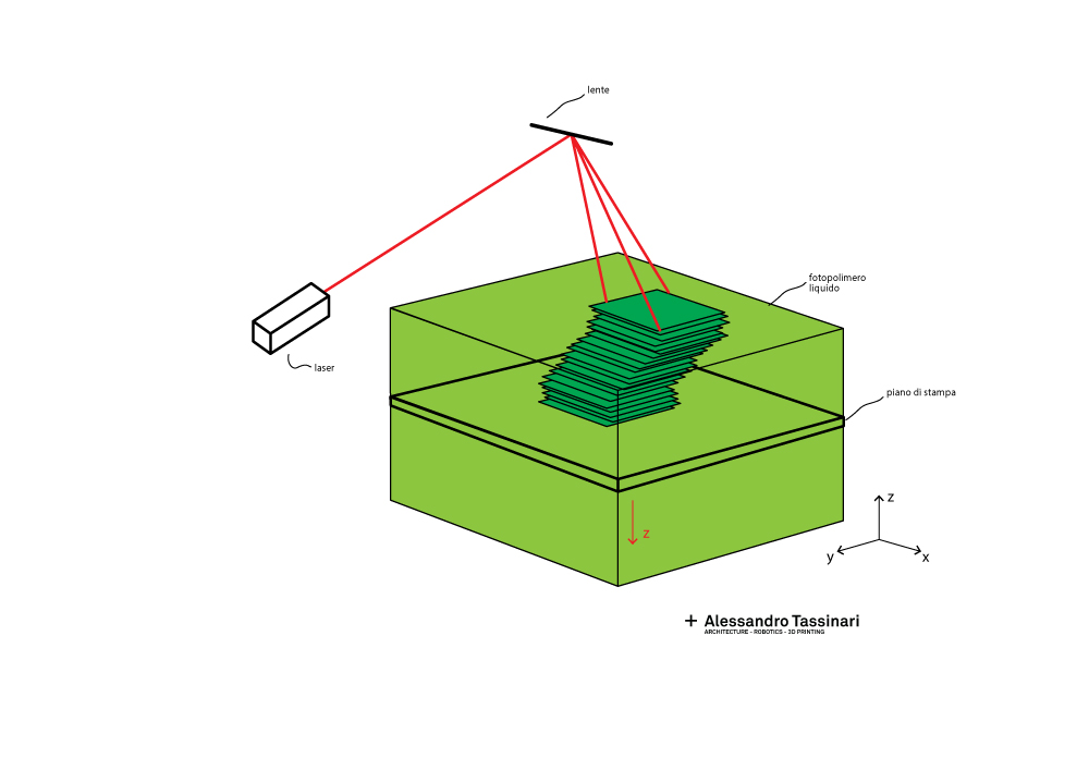 stampa-3d-sla-schema-funzionamento