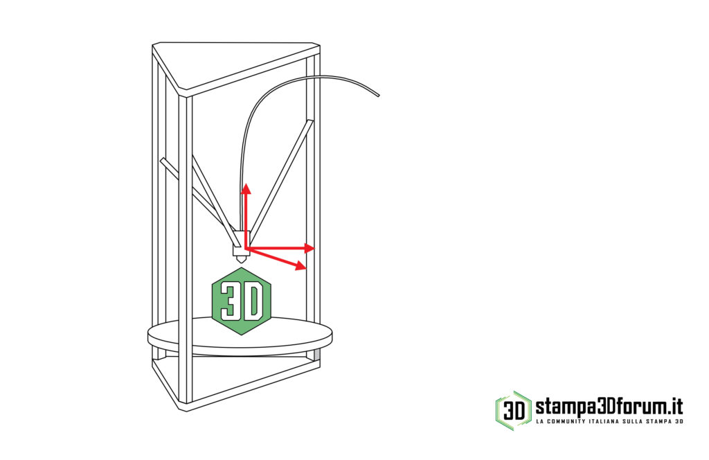 Differenze stampanti 3D cartesiane delta polari
