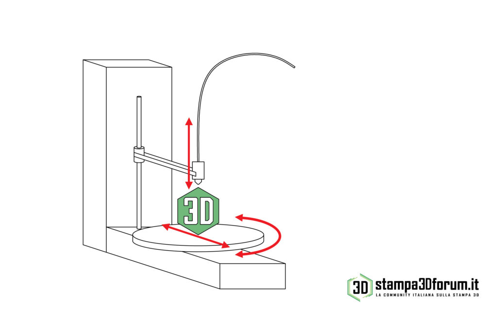 Differenze stampanti 3D cartesiane delta polari